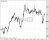 UK100 Chart