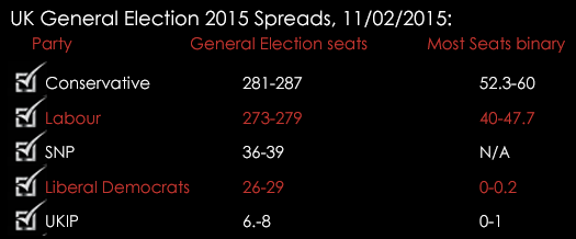 UK General Election 2015 Spreads 11022015