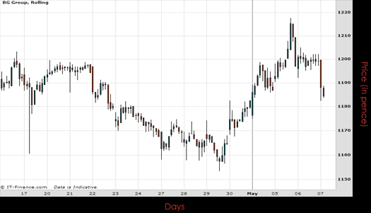 BG Group Chart May 2015
