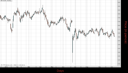 WH Smith PLC Chart October 2016 Spreadex Financial Spread Betting