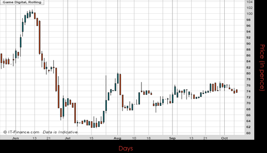 Game Digital PLC Chart October 2016 Spreadex Financial Spread Betting