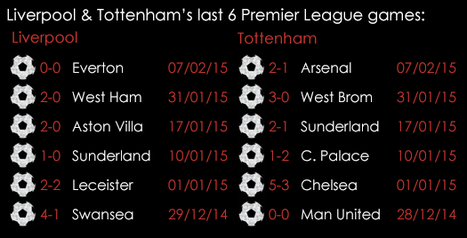 Liverpool _Tottenham Last 6 League Games 2014_15 Feb 2015
