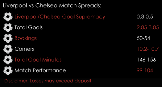 Liverpool Chelsea Premier League Match Spreads November 24th Spreadex Sports Spread Betting