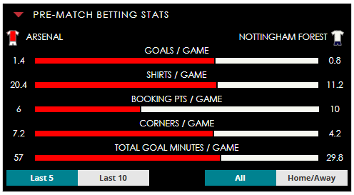 Arsenal v Forest Pre-Match Betting Stats