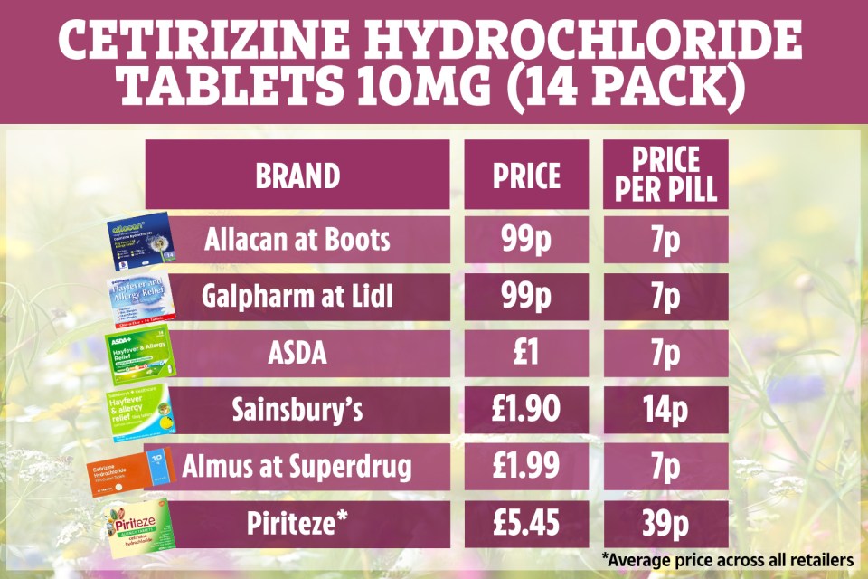  The biggest saving can be found by switching from Piriteze to Allacan at Boots
