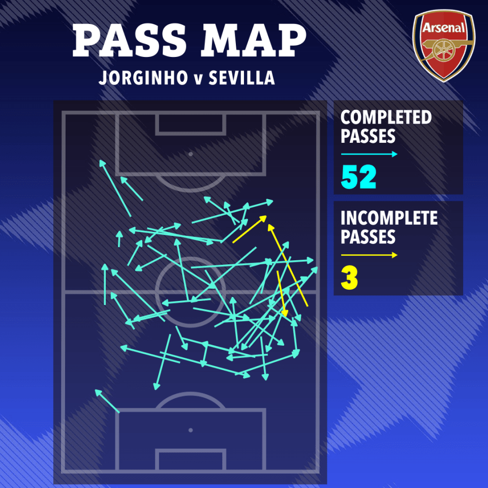 Jorginho retained possession impressively for Arsenal