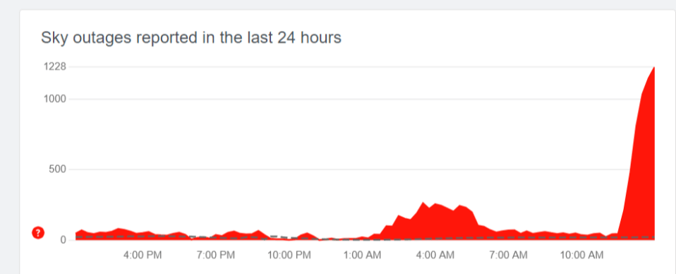 Sky outages rise