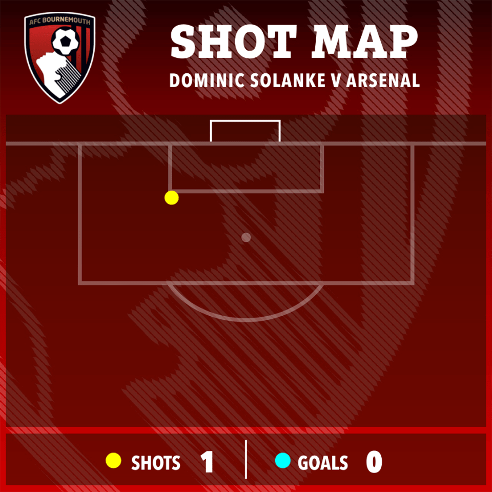Solanke was kept quiet today