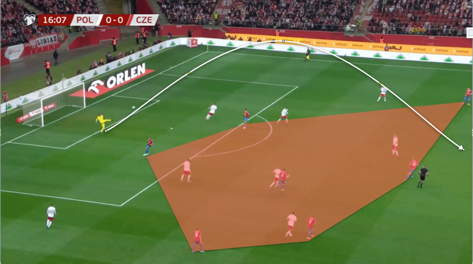 Poland have been forced to play long as the Czech defensive structure pushes high and forces them to go longer away from the press
