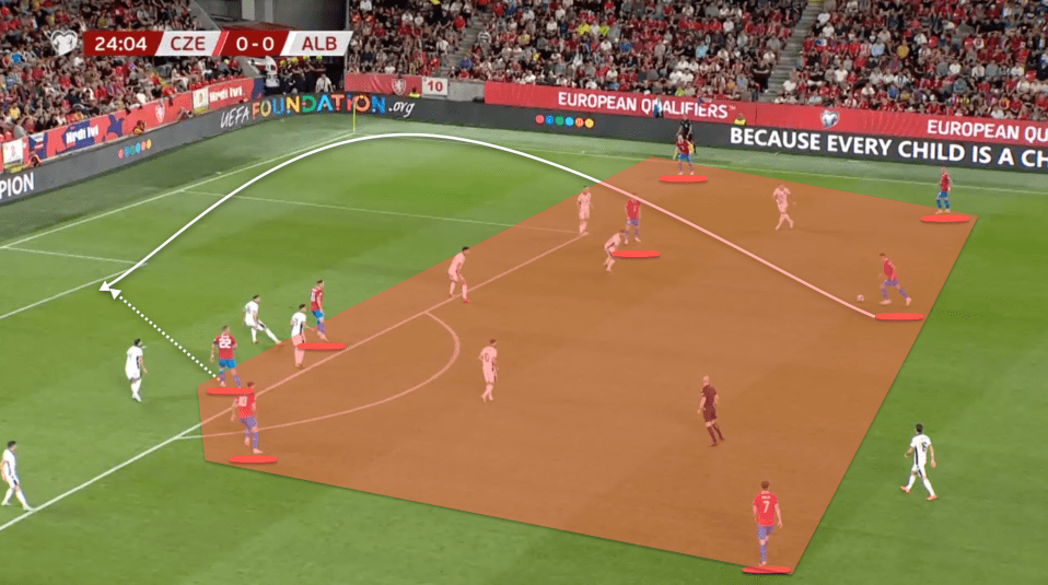 The opposition have been forced back and into a deep defensive block by the Czechs