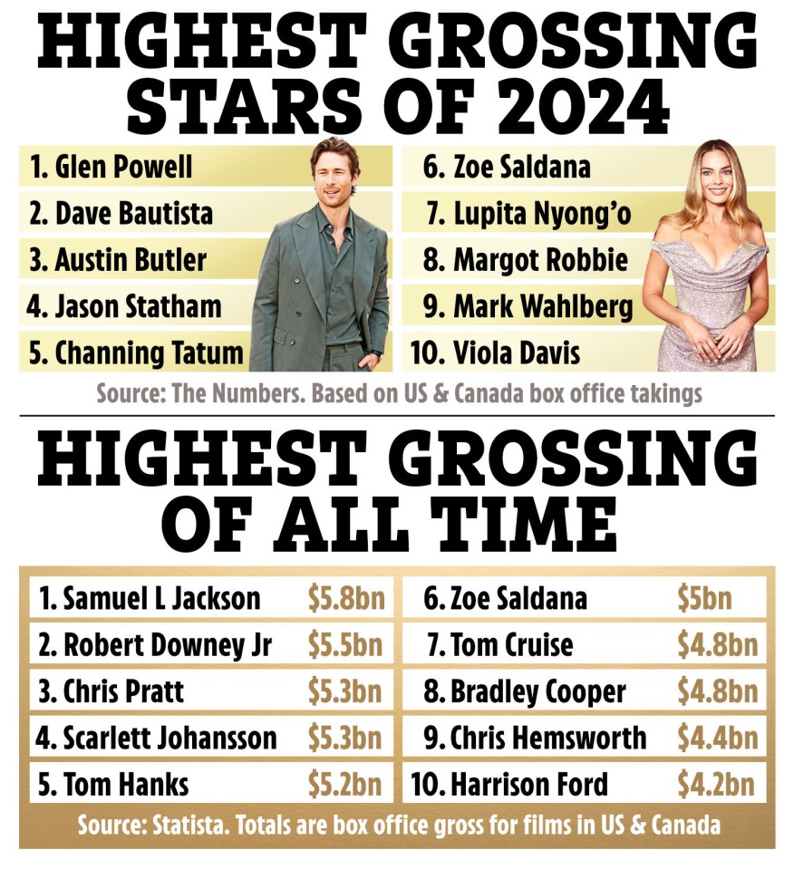 Highest grossing celebs of 2024 and all time