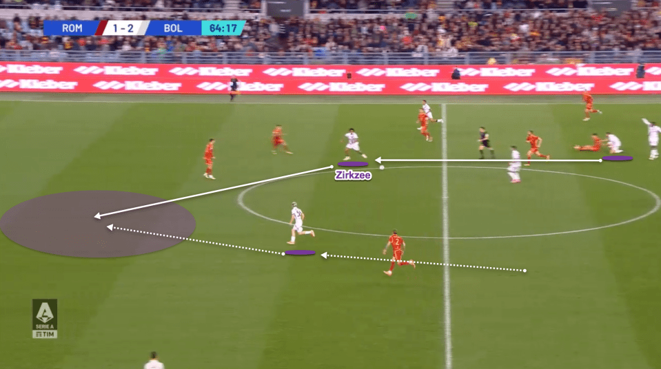 Here we see Bologna attacking in transition as the ball is played into Zirkzee and he immediately plays a pass forward to release the runner moving forward