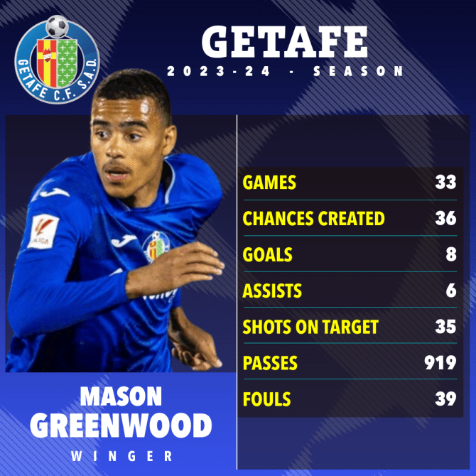 mason greenwood is a soccer player for getafe