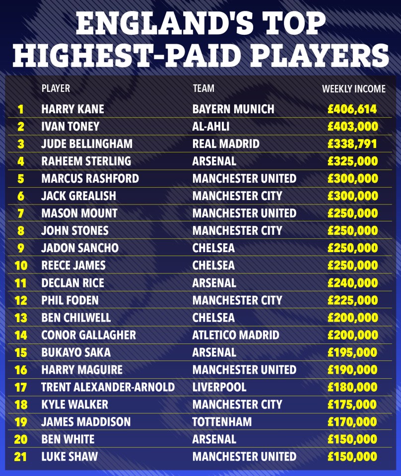 a list of england 's top highest paid players