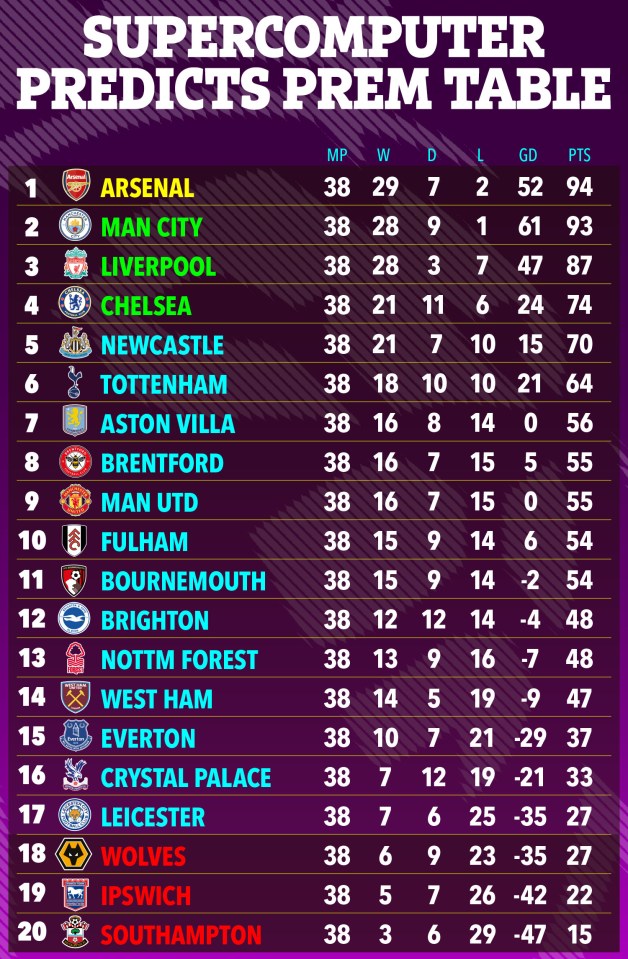 a supercomputer predicts premier league table with arsenal at the top