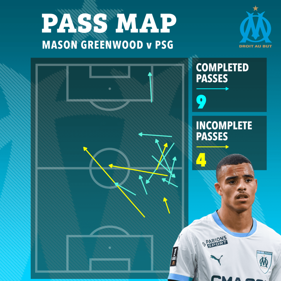 mason greenwood has completed 9 passes and 4 incomplete passes