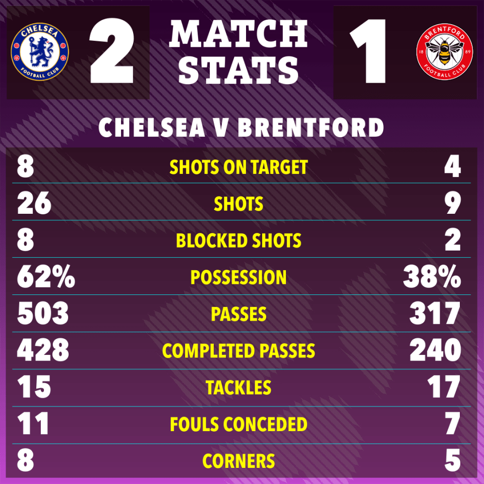 Chelsea 2-1 Brentford match stats.