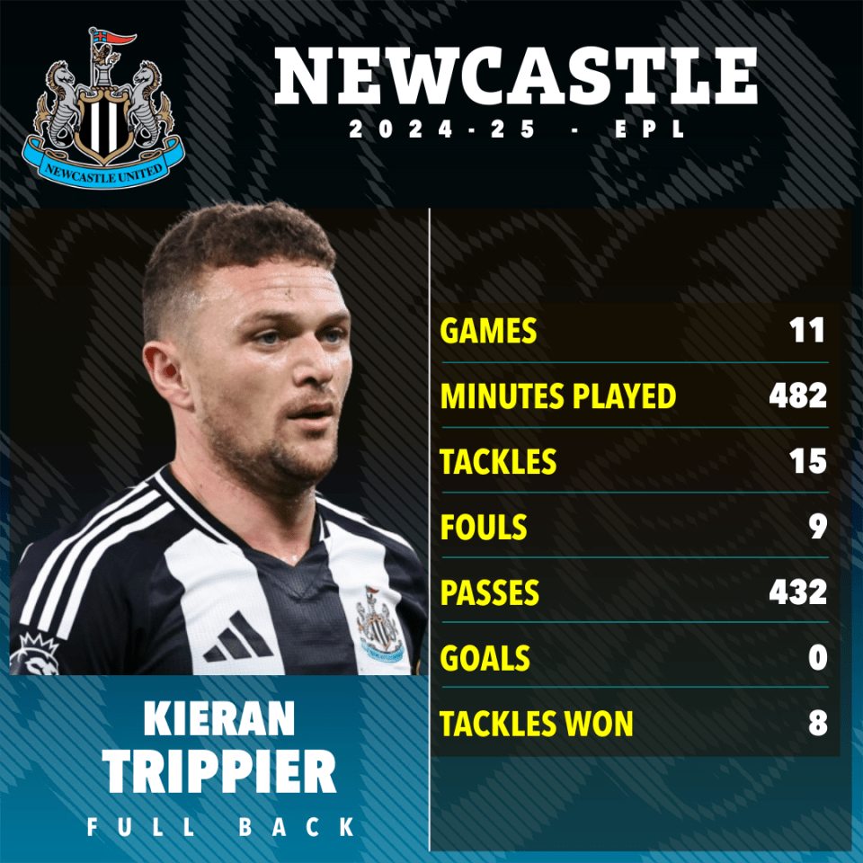 Kieran Trippier's Newcastle United 2024-25 EPL stats: games 11, minutes played 482, tackles 15, fouls 9, passes 432, goals 0, tackles won 8.