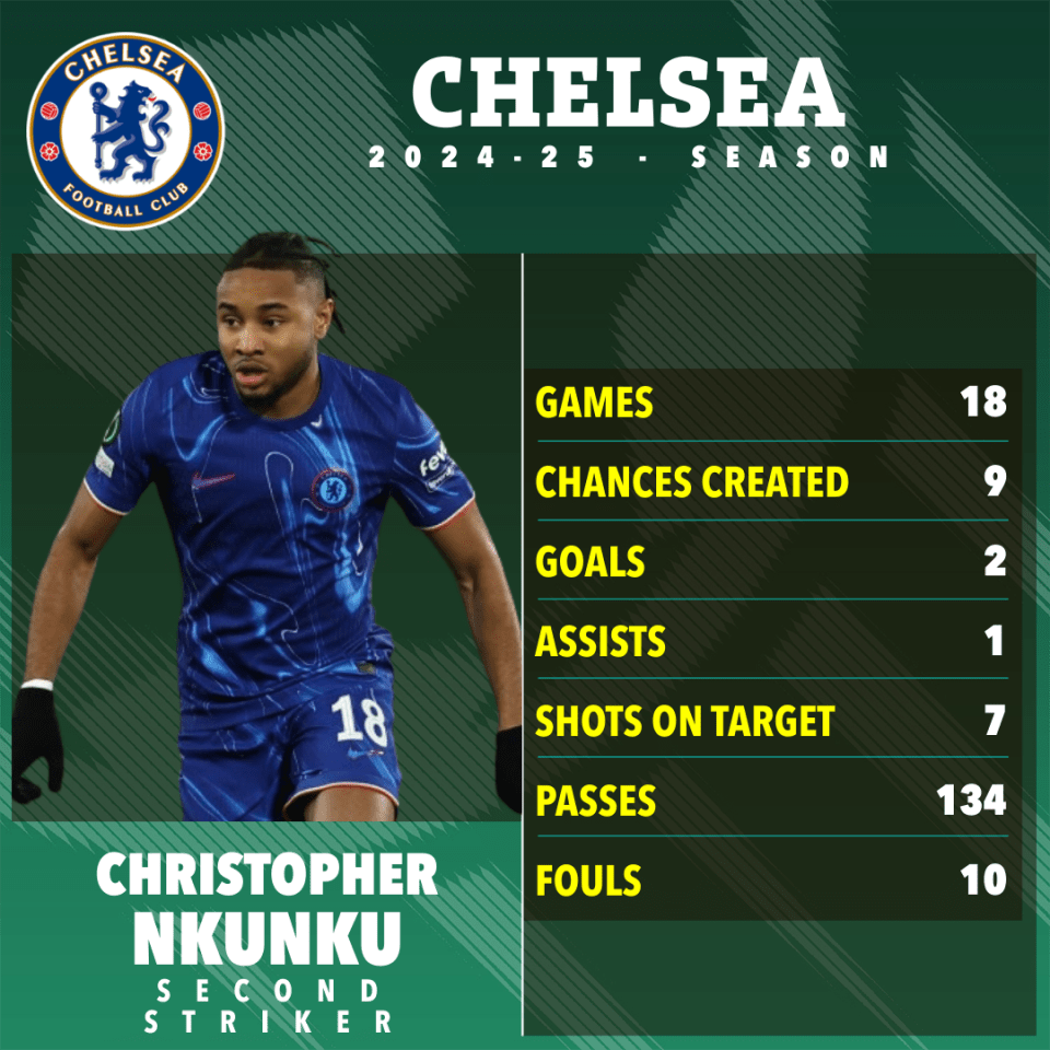 Christopher Nkunku's Chelsea FC 2024-25 season statistics.
