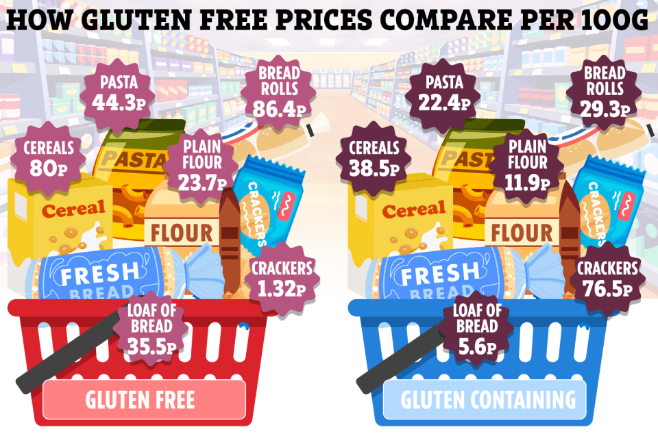 Illustration comparing gluten-free and gluten-containing food prices per 100g.