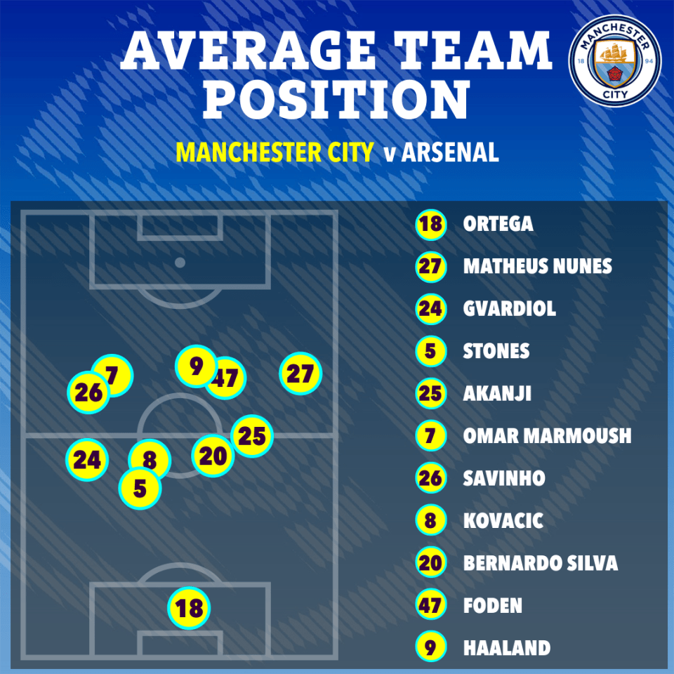Illustration of Manchester City's average team position against Arsenal.