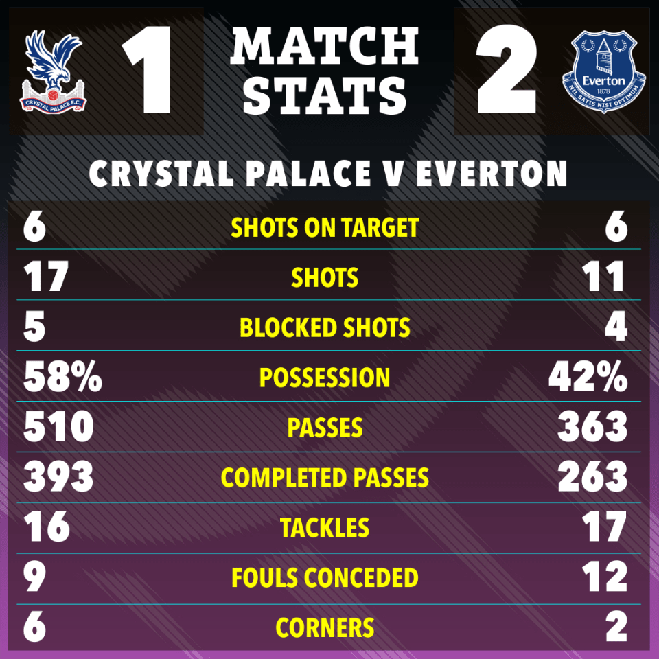 Crystal Palace vs. Everton match statistics.