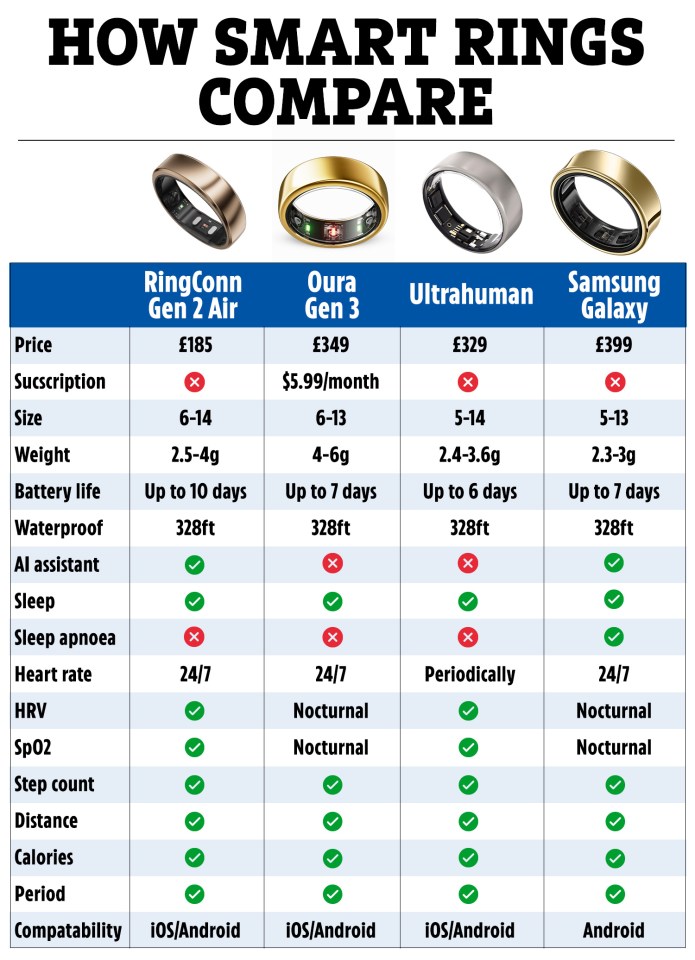 Illustration comparing four smart rings: RingConn Gen 2 Air, Oura Gen 3, Ultrahuman, and Samsung Galaxy.  Features compared include price, subscription, size, weight, battery life, waterproofing, AI assistant, sleep tracking, sleep apnea detection, heart rate, HRV, SpO2, step count, distance, calories, period tracking, and compatibility.