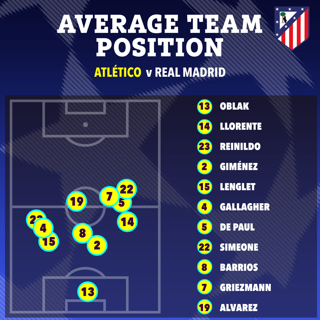 Illustration of Atlético v Real Madrid average team positions.