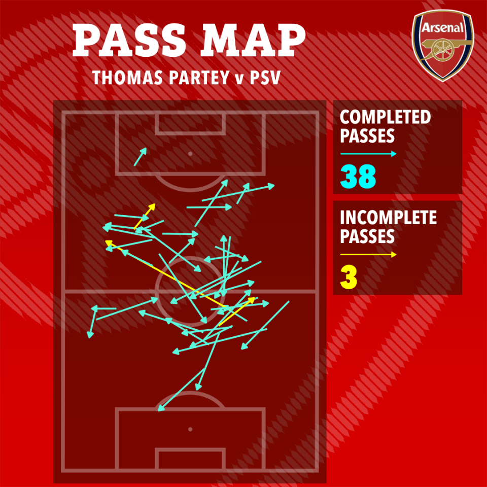 Pass map showing Thomas Partey's 38 completed passes and 3 incomplete passes against PSV.