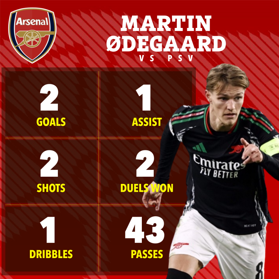 Martin Ødegaard's Arsenal vs PSV game stats: 2 goals, 1 assist, 2 shots, 2 duels won, 1 dribble, 43 passes.