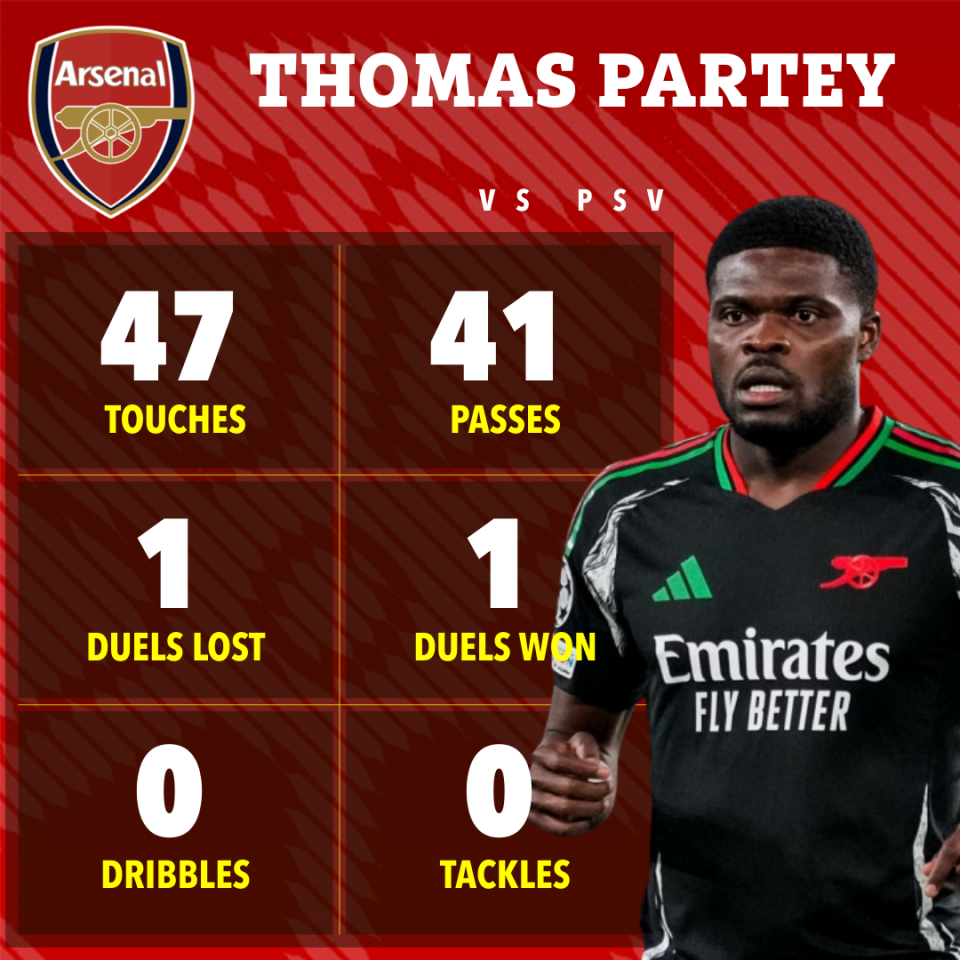 Thomas Partey's game statistics: 47 touches, 41 passes, 1 duel lost, 1 duel won, 0 dribbles, 0 tackles.