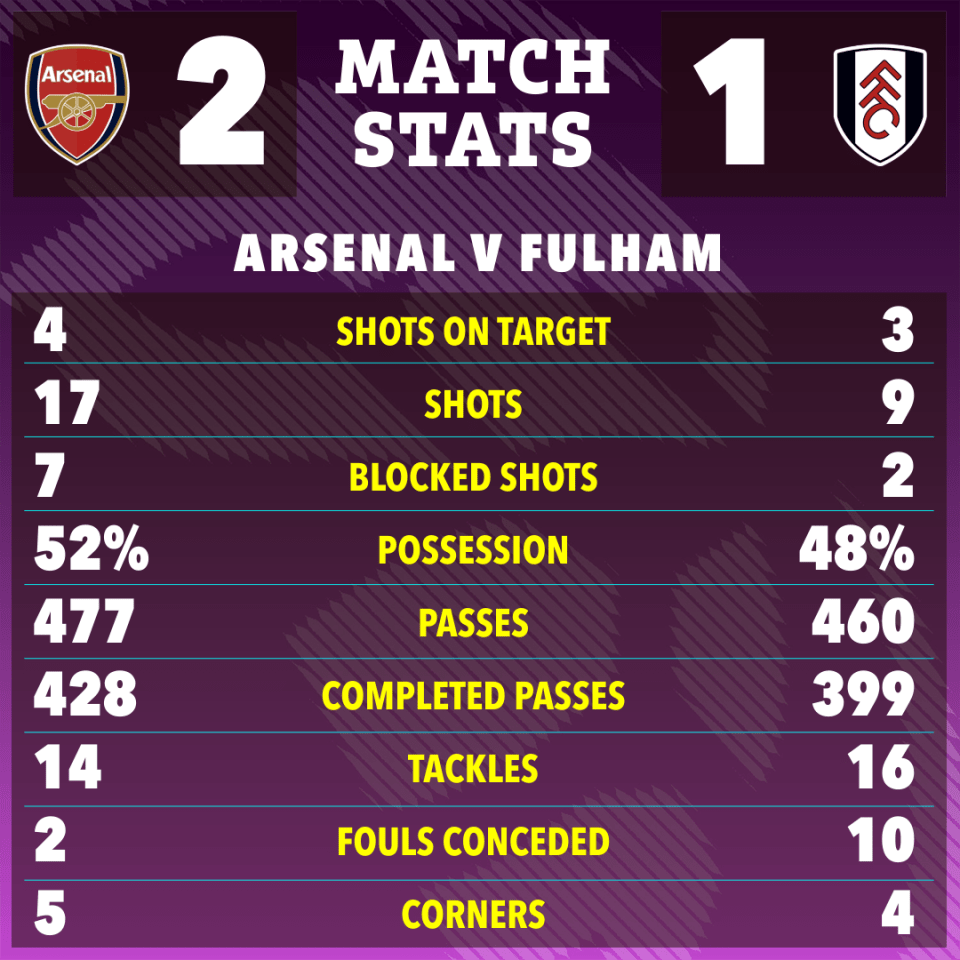 Arsenal vs. Fulham match stats graphic.