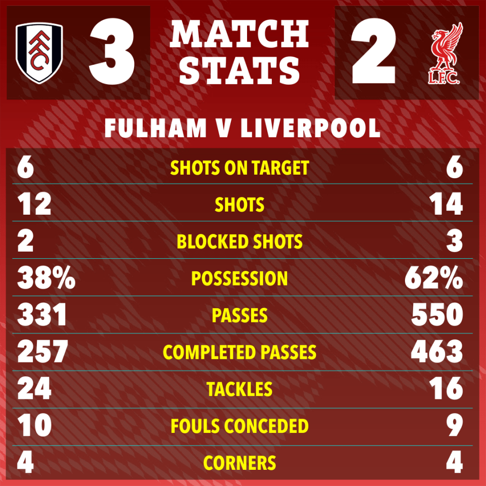 Fulham vs. Liverpool match stats graphic.