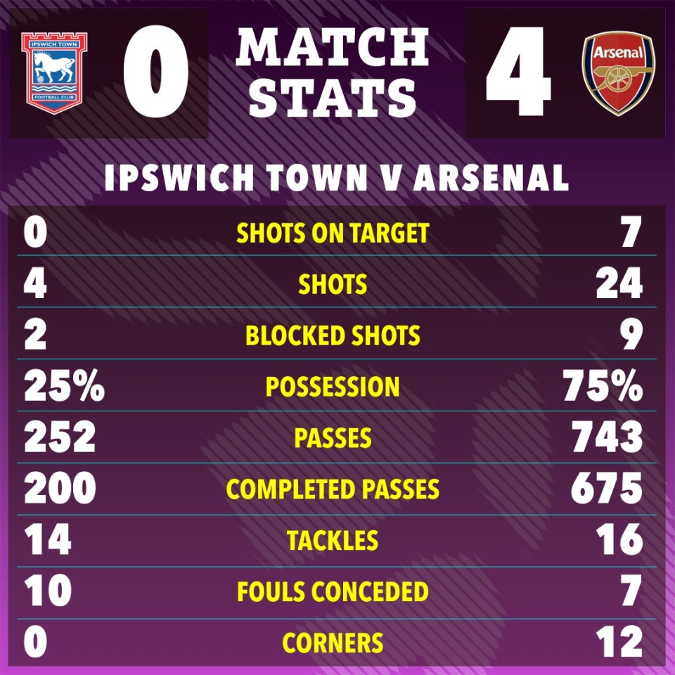 Match stats graphic showing Ipswich Town vs Arsenal: Ipswich 0 - 4 Arsenal.  Includes shots on target, shots, blocked shots, possession, passes, completed passes, tackles, fouls conceded, and corners.