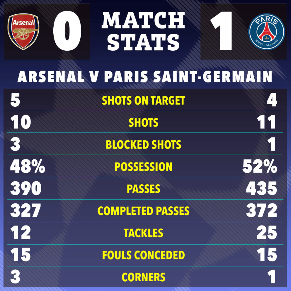 Match stats graphic showing Arsenal vs Paris Saint-Germain; Arsenal 0, PSG 1.