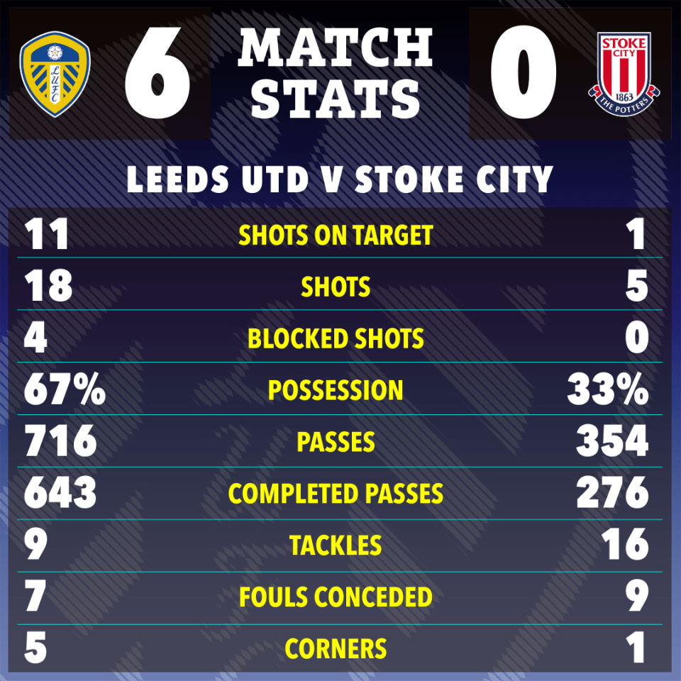 Match stats graphic showing Leeds United's 6-0 victory over Stoke City.