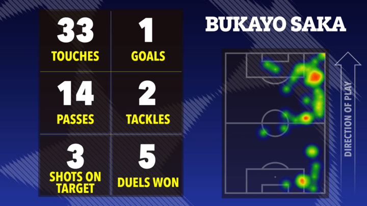 Bukayo Saka's match stats: 33 touches, 1 goal, 14 passes, 2 tackles, 3 shots on target, 5 duels won; heatmap of his touches on the field.