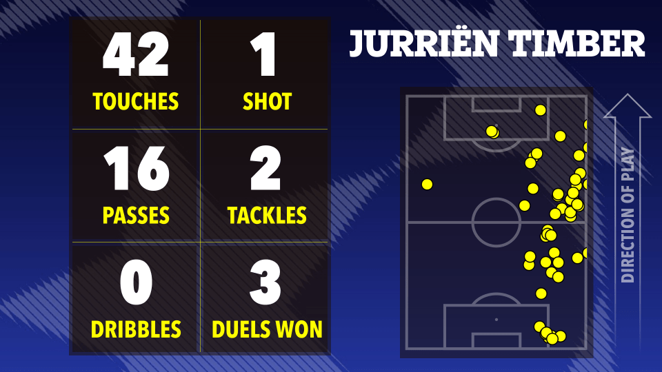 Jurrien Timber's game statistics: touches, passes, dribbles, shot, tackles, and duels won, shown on a soccer field graphic.