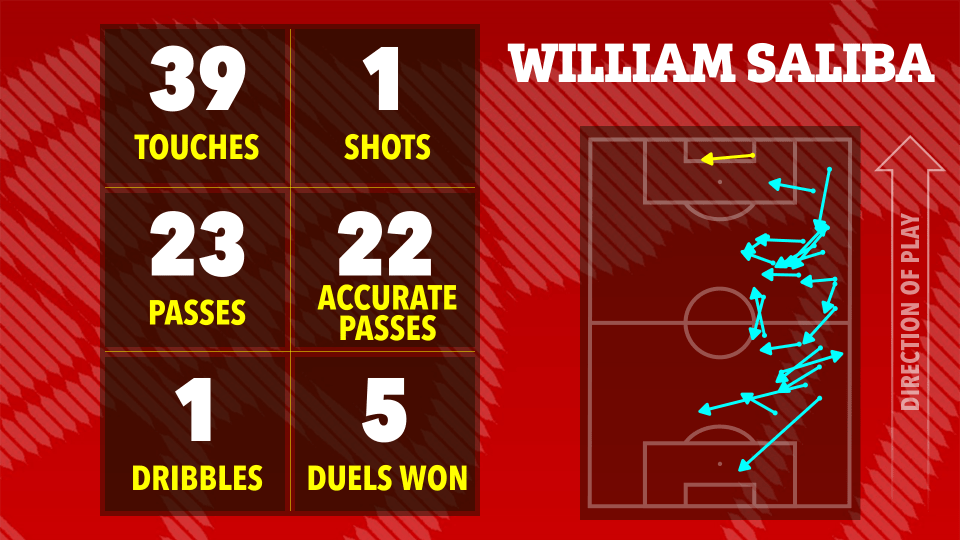 Illustration of William Saliba's game statistics: touches, shots, passes, accurate passes, dribbles, and duels won, shown on a soccer field diagram.