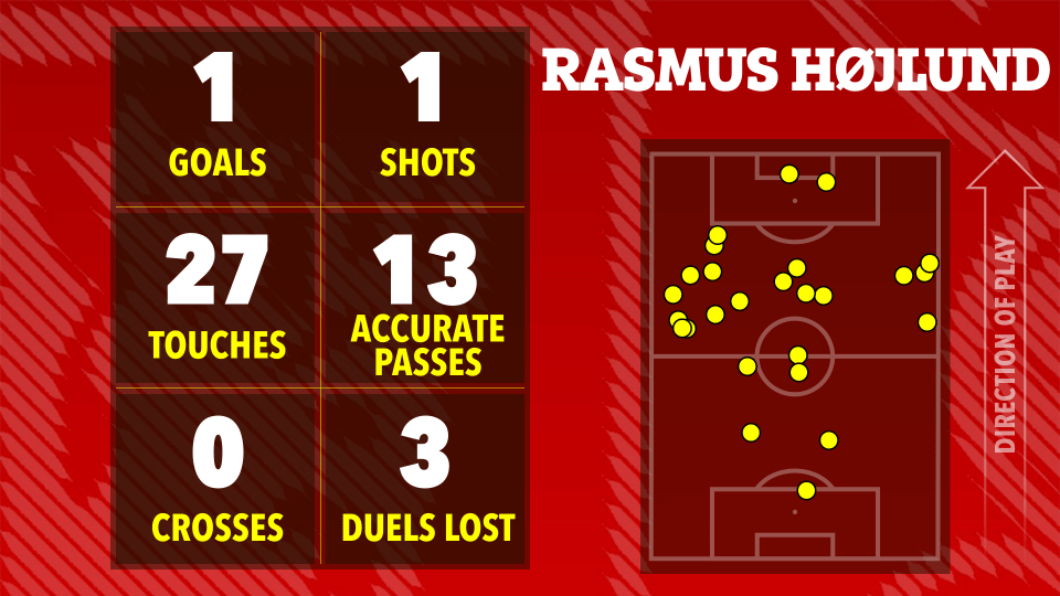 Illustration of Rasmus Højlund's game statistics: 1 goal, 1 shot, 27 touches, 13 accurate passes, 0 crosses, 3 duels lost.  A football pitch shows his touches.