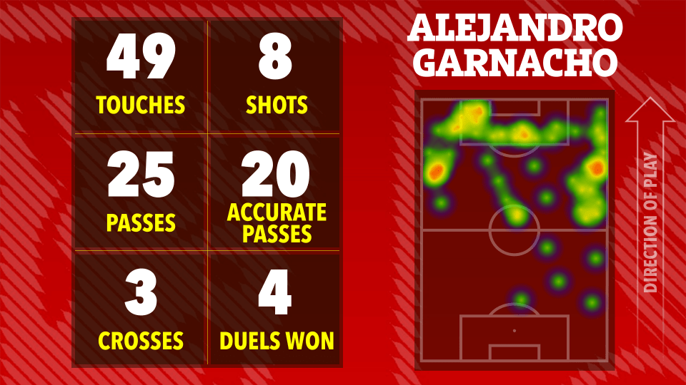 Alejandro Garnacho's match statistics: touches, shots, passes, accurate passes, crosses, and duels won, shown on a heatmap of his playing positions.
