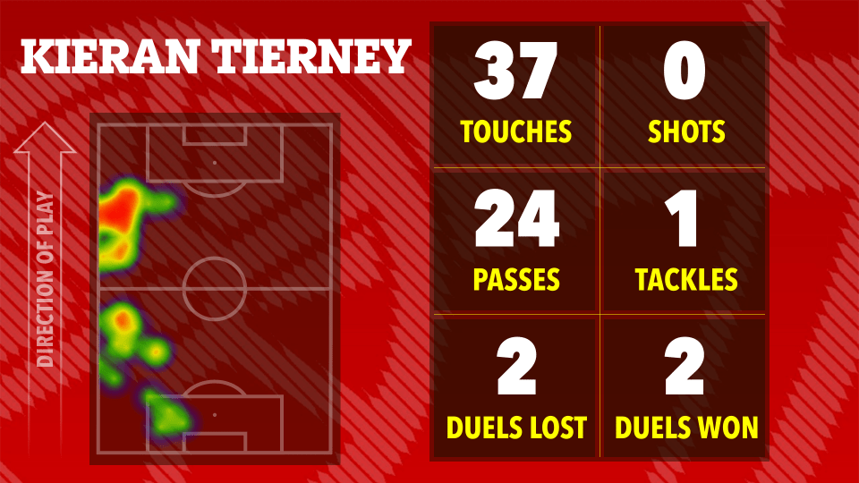 Kieran Tierney's match statistics: touches, shots, passes, tackles, duels lost, and duels won, shown on a heatmap of his playing position.