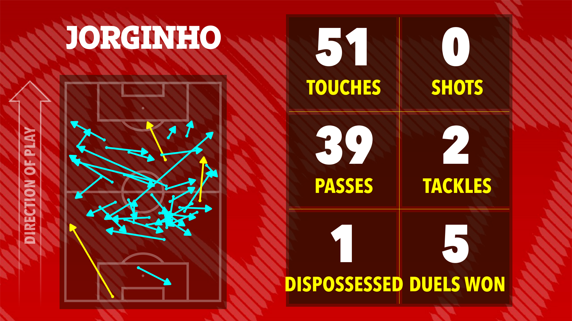 Illustration of Jorginho's game statistics: 51 touches, 0 shots, 39 passes, 2 tackles, 1 dispossessed, 5 duels won.  Includes a pass map.