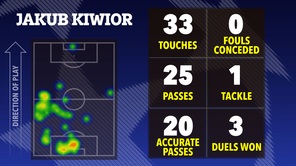 Jakub Kiwior's soccer stats: touches, passes, tackles, and duels won, shown on a heatmap of his playing position.