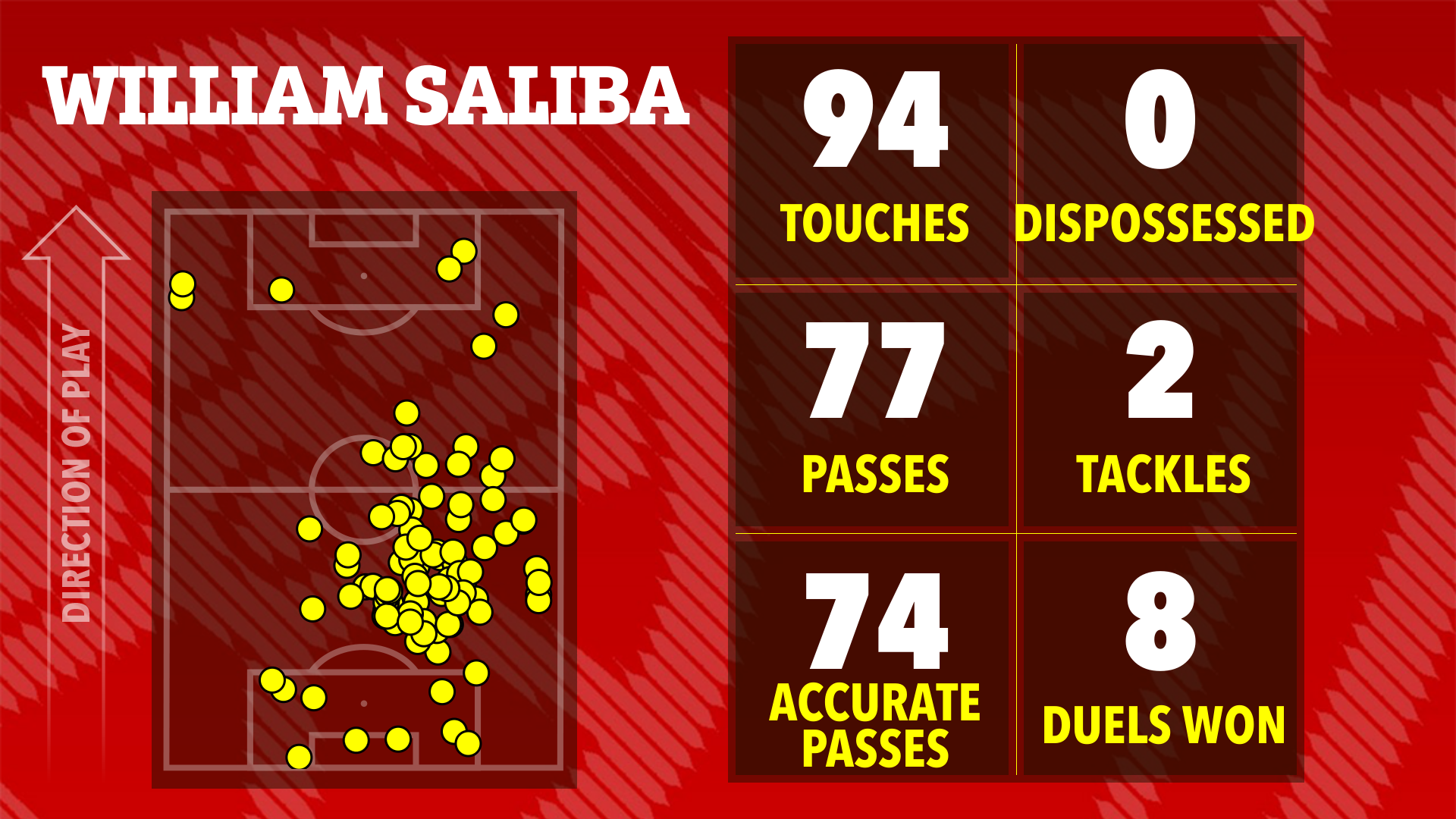 Illustration of William Saliba's game statistics: 94 touches, 0 dispossessed, 77 passes, 2 tackles, 74 accurate passes, and 8 duels won.