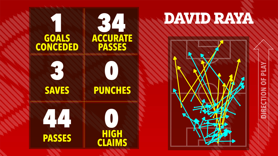 Illustration of David Raya's game statistics: 1 goal conceded, 3 saves, 44 passes, 34 accurate passes, 0 punches, and 0 high claims.  A pass map is also included.