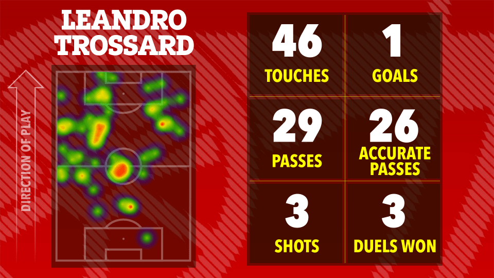 Illustration of Leandro Trossard's game statistics: 46 touches, 1 goal, 29 passes, 26 accurate passes, 3 shots, and 3 duels won.