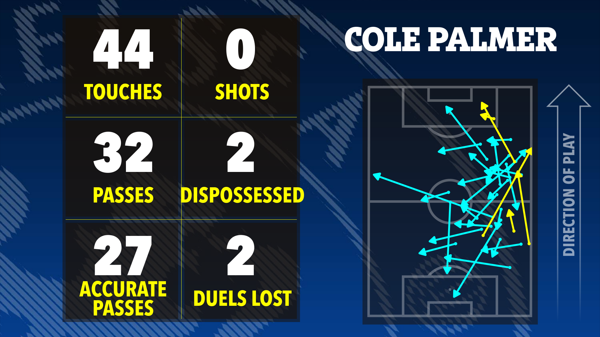 Illustration of Cole Palmer's soccer game stats: 44 touches, 0 shots, 32 passes, 2 dispossessed, 27 accurate passes, and 2 duels lost.  A pass map is also included.