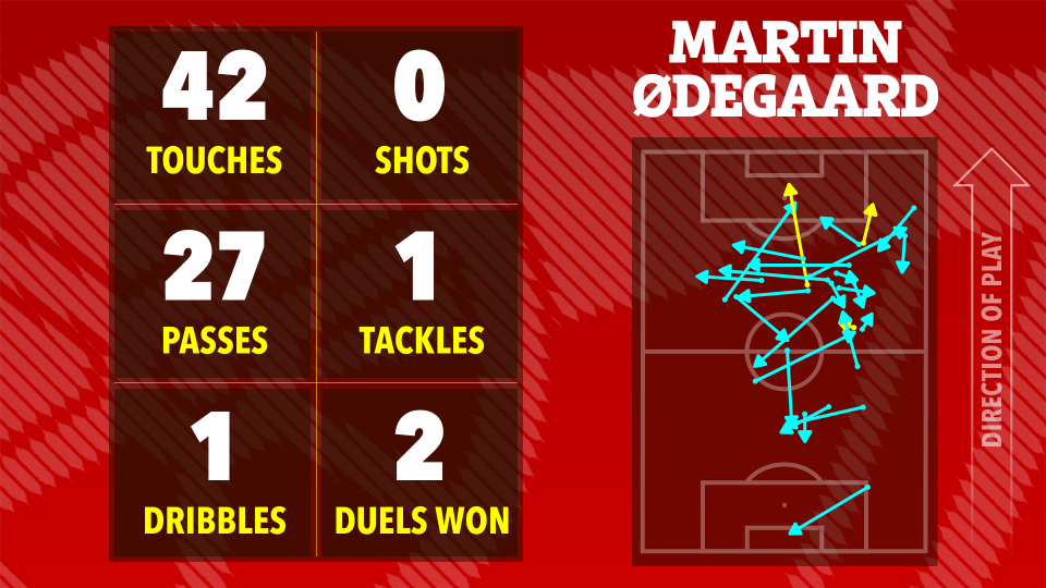 Illustration of Martin Ødegaard's match statistics: 42 touches, 0 shots, 27 passes, 1 tackle, 1 dribble, and 2 duels won, shown on a soccer field diagram.
