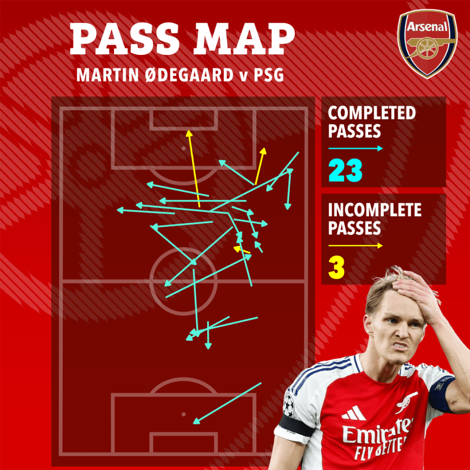 Pass map of Martin Ødegaard vs PSG showing 23 completed passes and 3 incomplete passes.